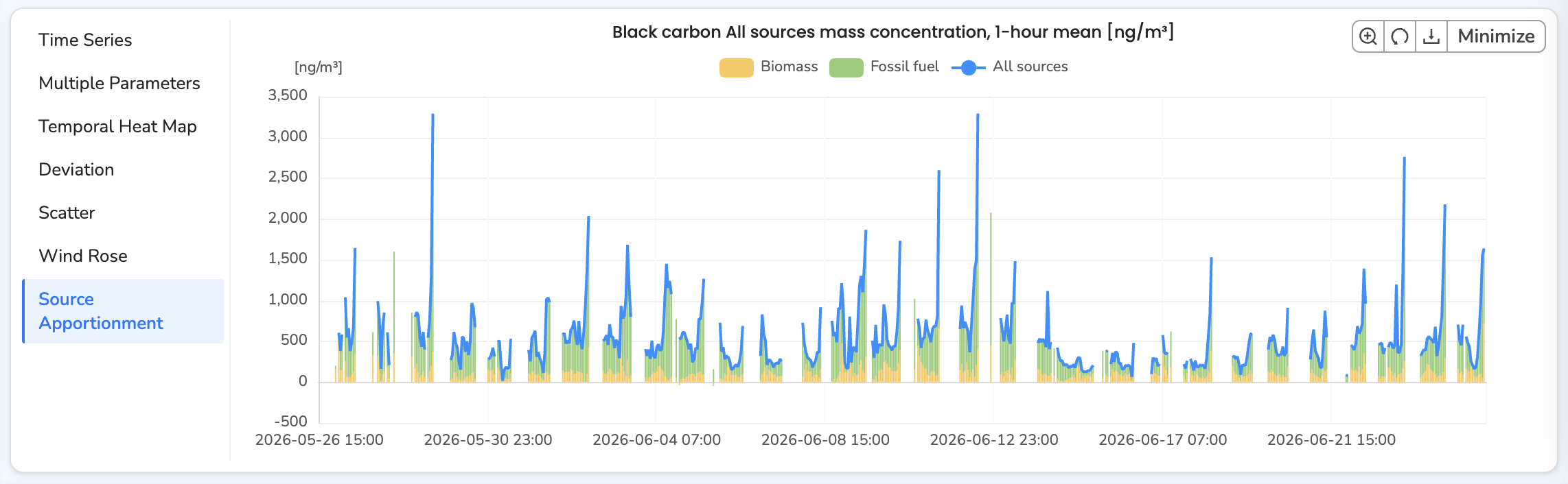Black carbon source apportionment in the Dashboard — biomass vs. fossil-fuel contributions