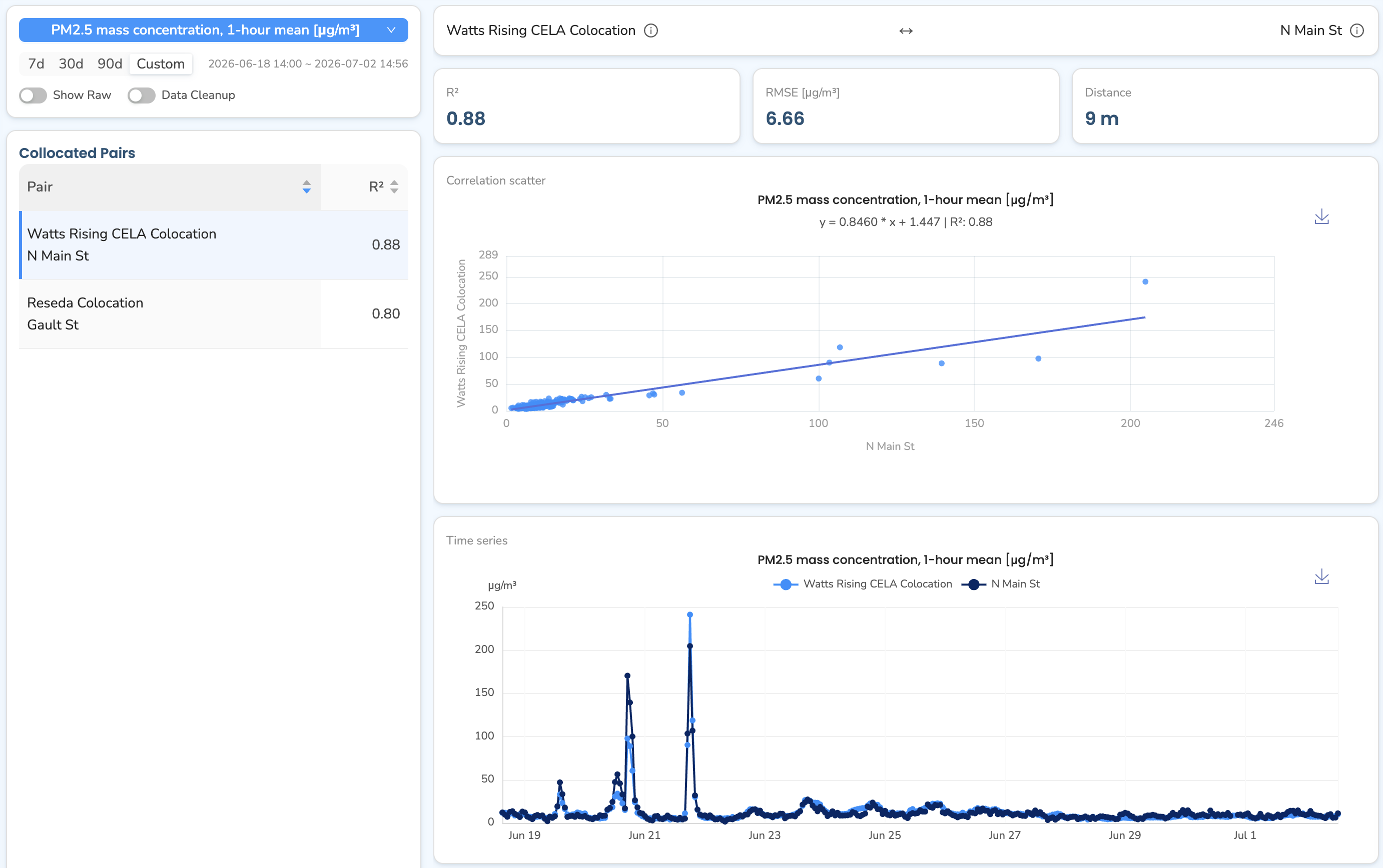 The Collocations page with a selected pair — R², RMSE, and distance, plus correlation-scatter and time-series charts