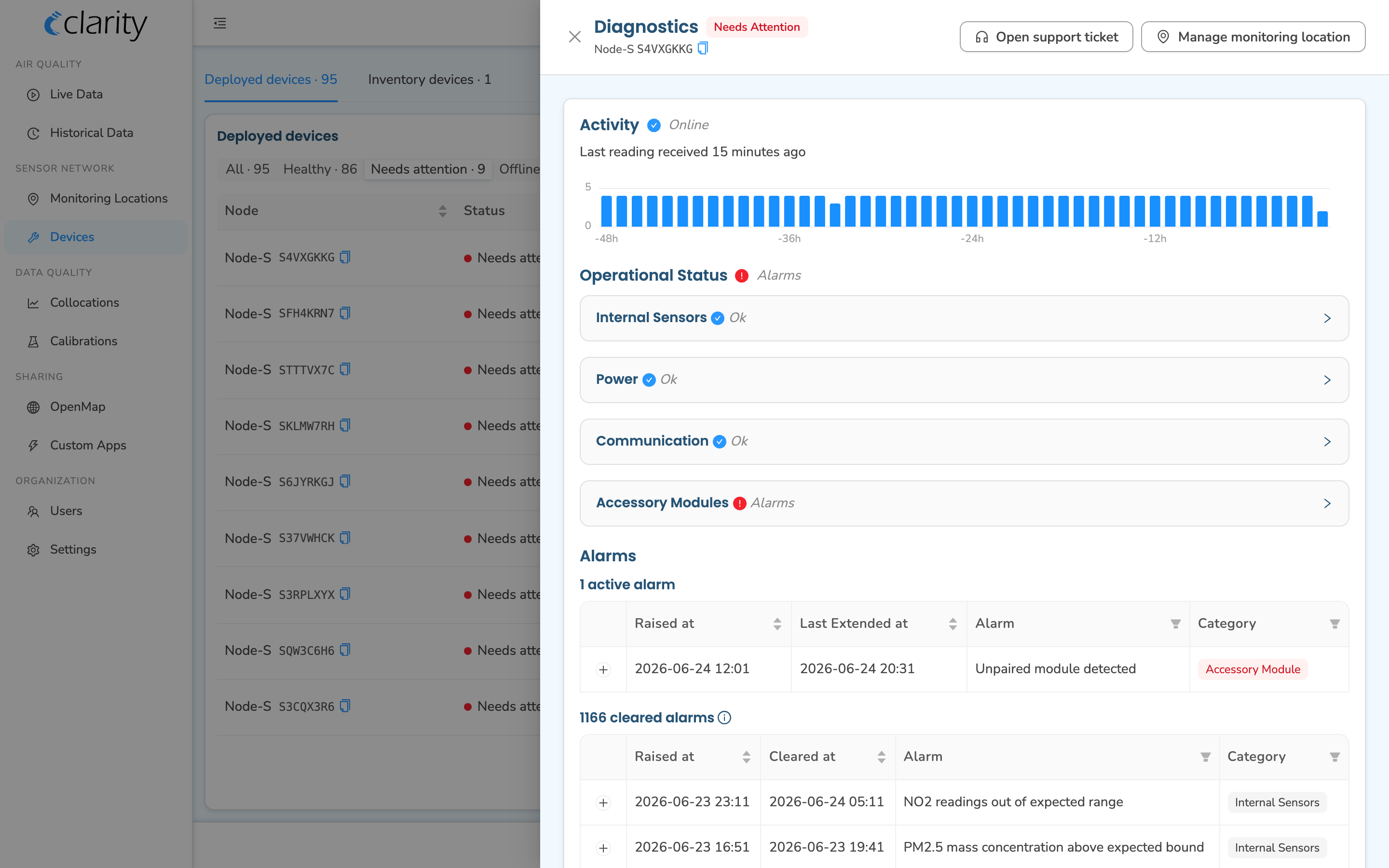 The Diagnostics drawer for a node that needs attention — the Activity chart (Online, last reading received), the four Operational Status panels (Internal Sensors, Power, Communication, Accessory Modules), and the Alarms section listing the active alarm and the cleared-alarm history