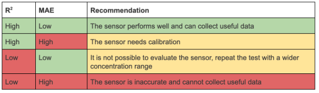 Summary chart: how to use R² and RMSE in tandem