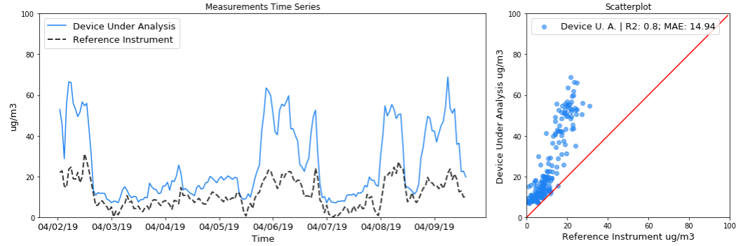 Good R² but the sensor overestimates concentrations