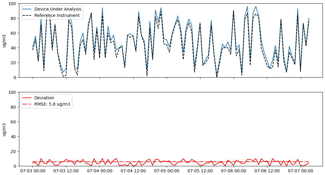 Example of a low RMSE: sensor closely matches the reference