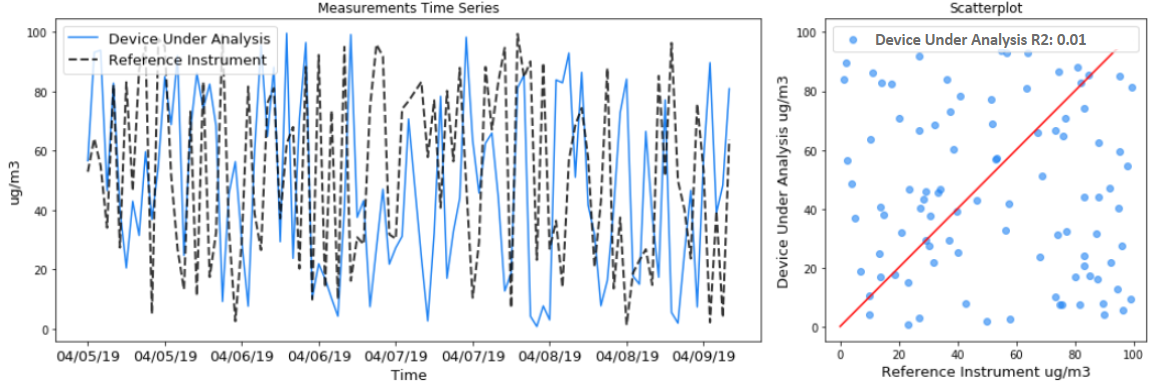 Example of a poor R²: scattered points with no clear trend