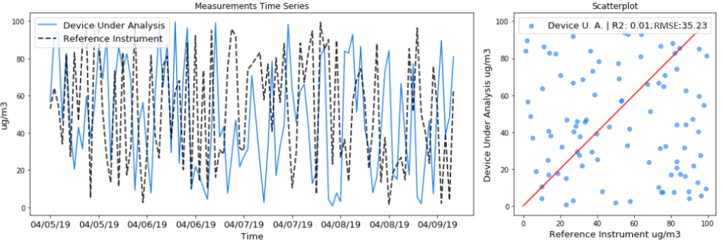 Two sensors, both with R² near 0 but very different RMSE values