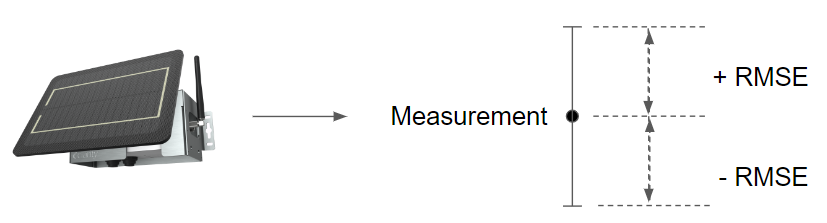Worked example: a device reading 59 µg/m³ with an RMSE of 5 µg/m³