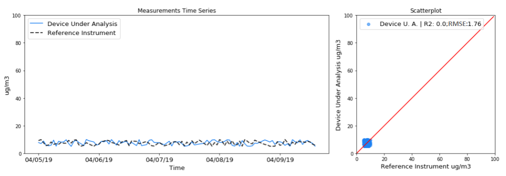 Time series for the same two sensors, y-axis fixed from 0 to 100