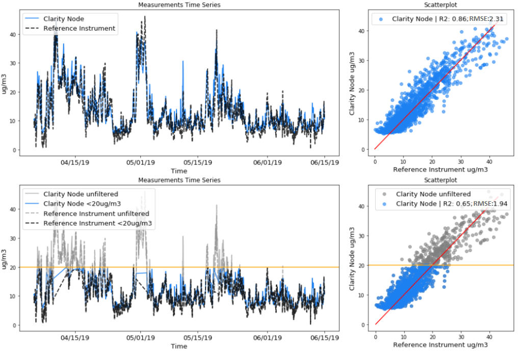 R² changes with concentration range: full dataset vs. filtered below 20 µg/m³