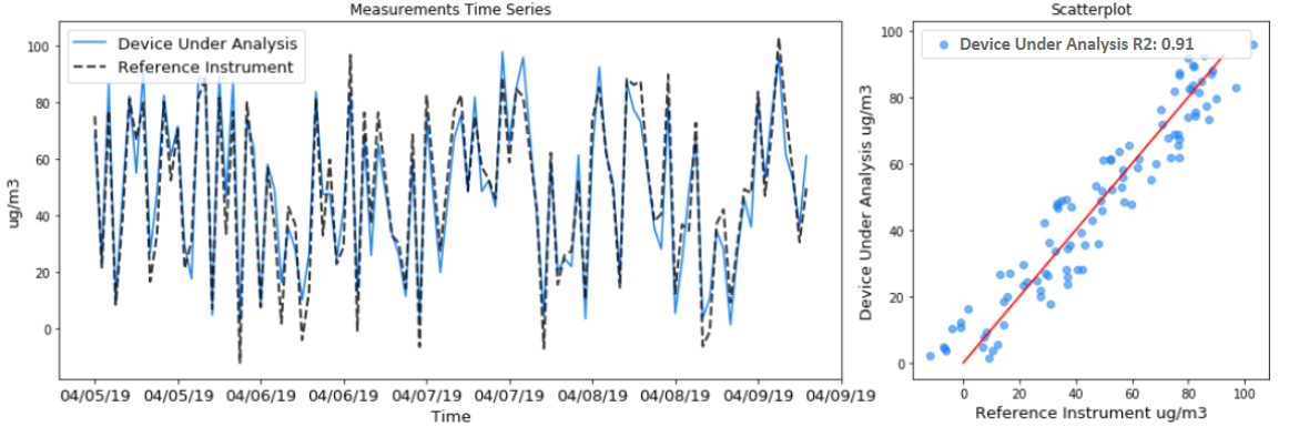 Example of a good R²: clear pattern in the time series and scatter plot