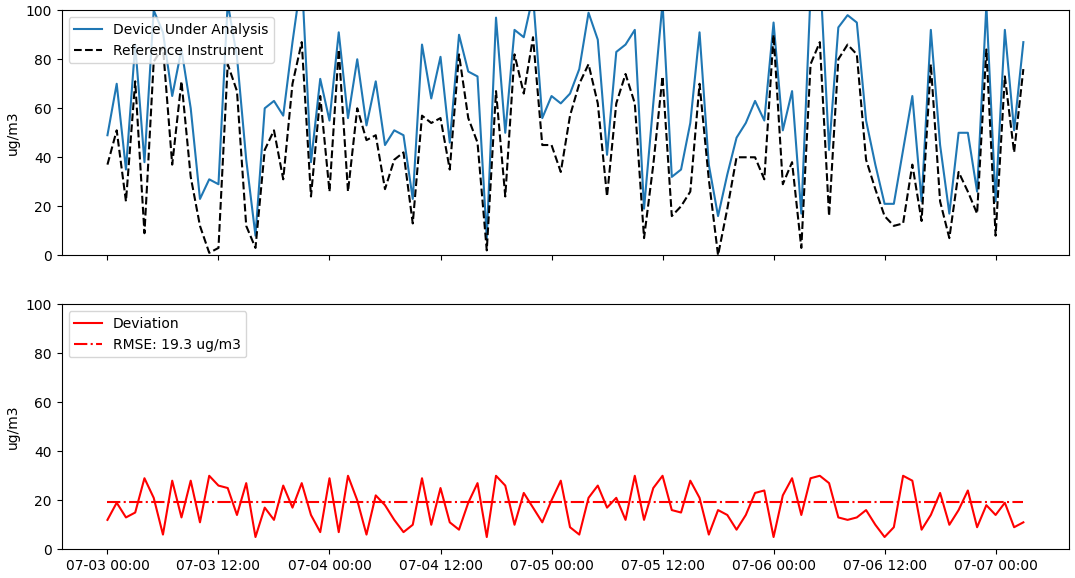 Example of a high RMSE: sensor deviates more from the reference