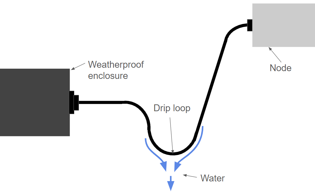 A drip loop in an outdoor power cable