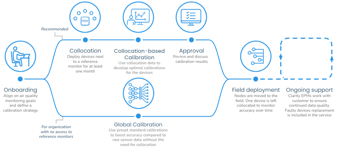 Clarity's calibration process