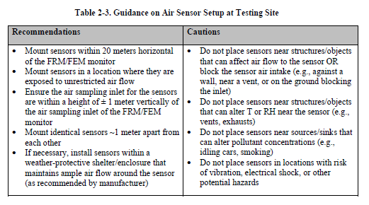 USEPA collocation siting guidelines, Table 2-3