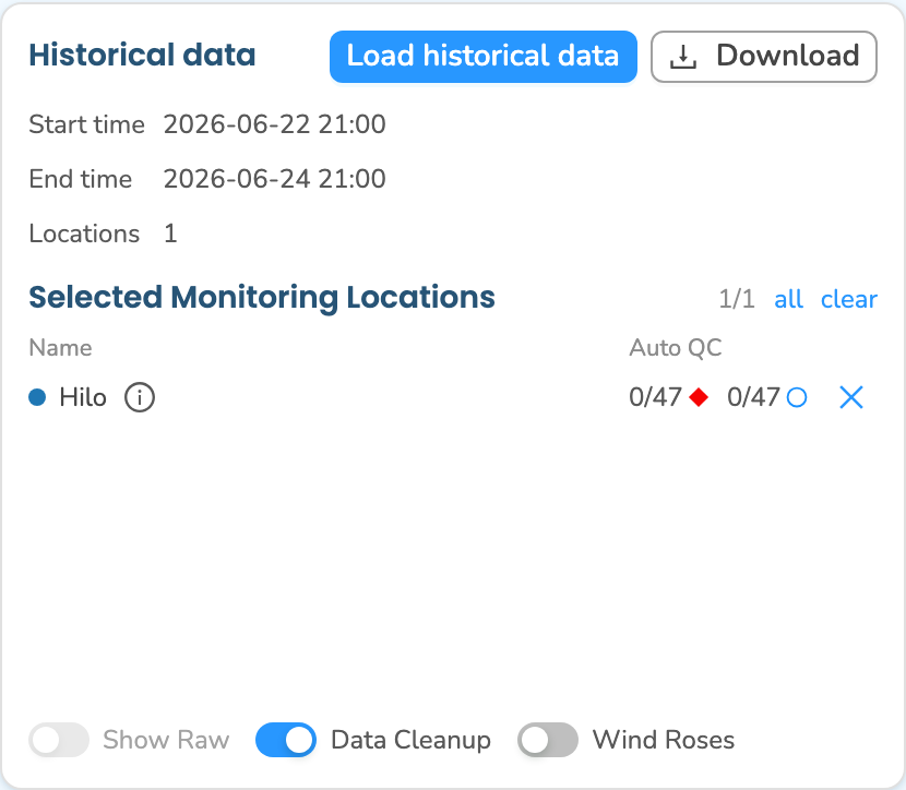Historical data card footer with the Show Raw, Data Cleanup, and Wind Roses switches