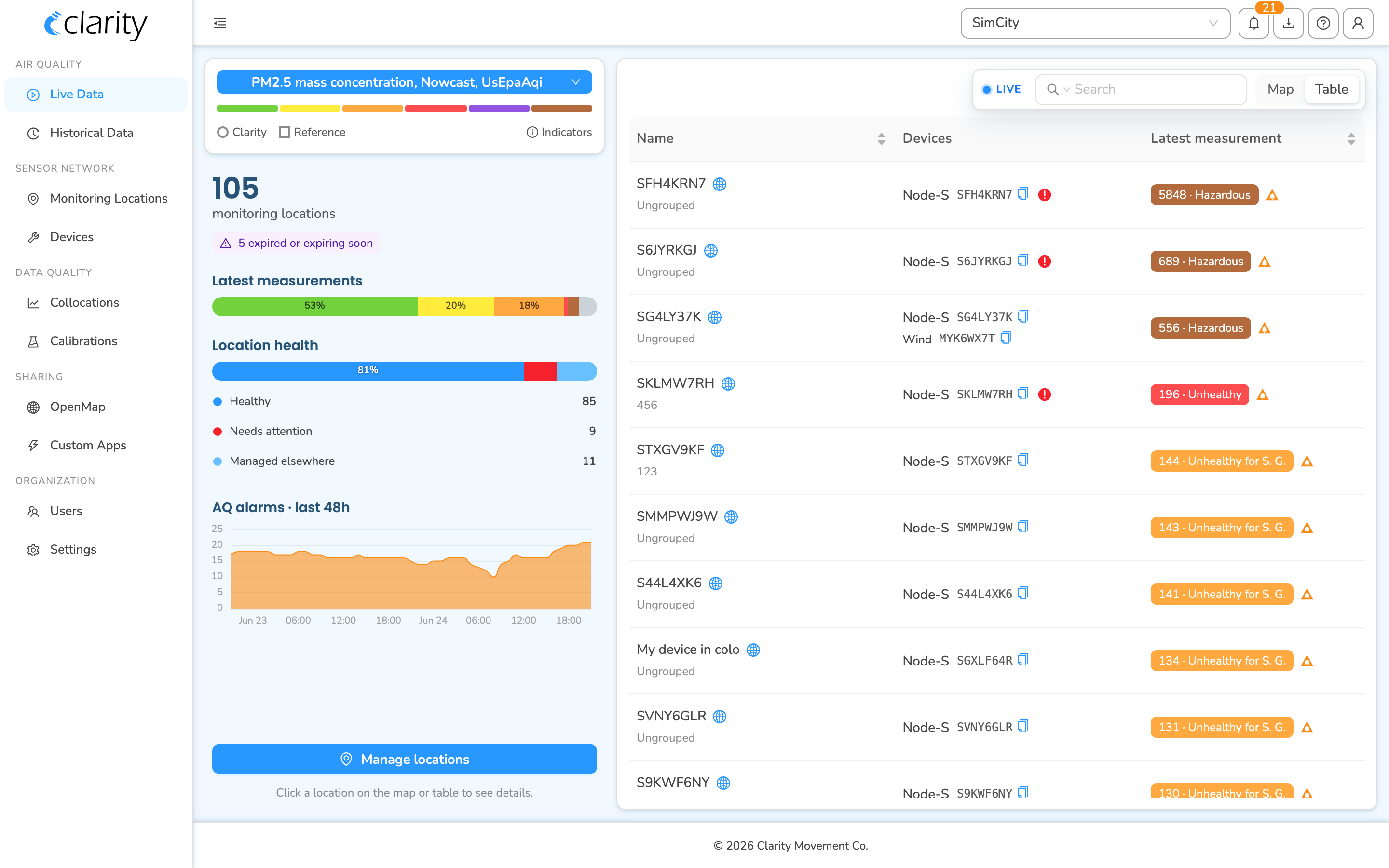 Live Data in Table view: a sortable list of monitoring locations with Name, Devices, and Latest measurement columns, alongside the summary panel.