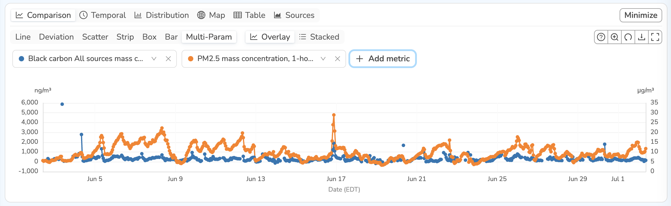 Black carbon and PM2.5 overlaid on the Multi-Param chart with a dual axis