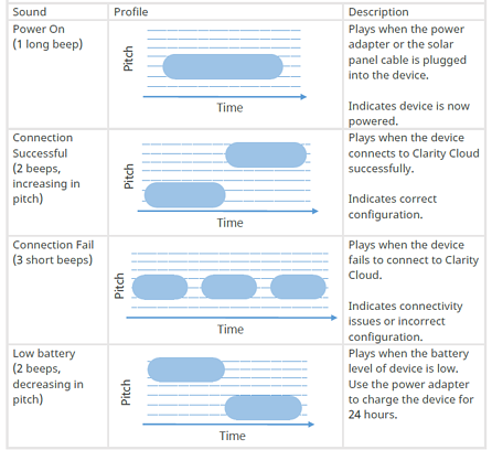 Device sound profiles chart