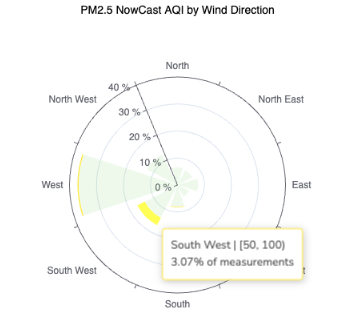 Pollution rose with a hover tooltip reading "South West · [50, 100] · 3.07% of measurements"
