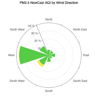 Pollution rose — PM2.5 NowCast AQI by wind direction, spokes coloured by AQI category