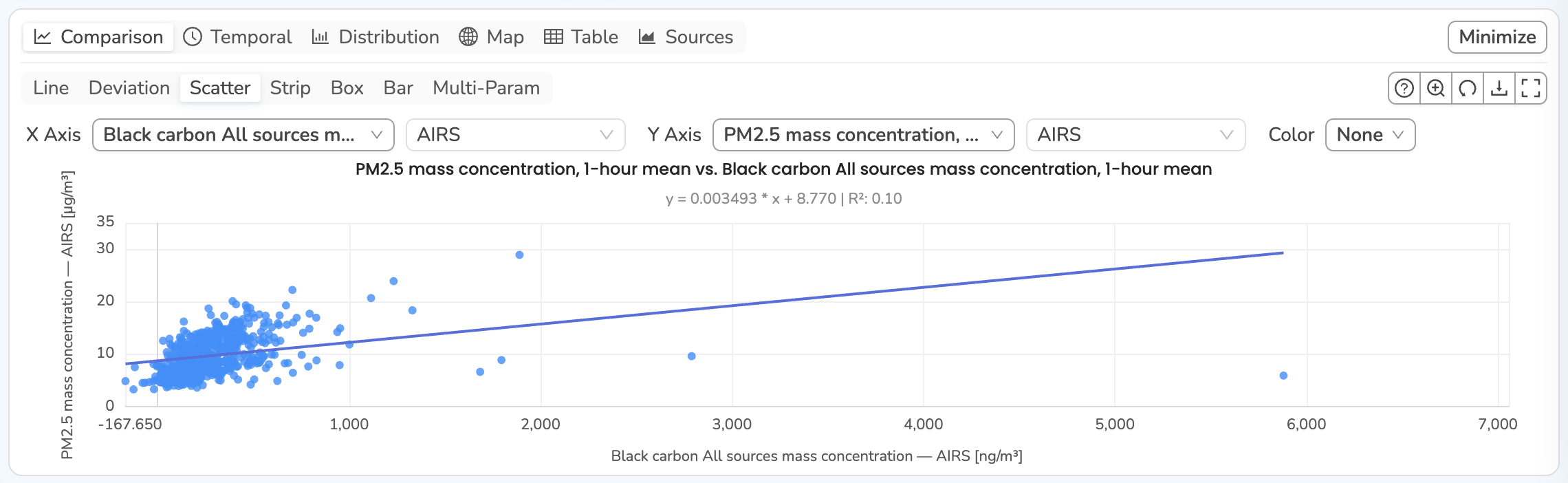 Scatter of PM2.5 against Black carbon All sources for one location, with a regression line and R²
