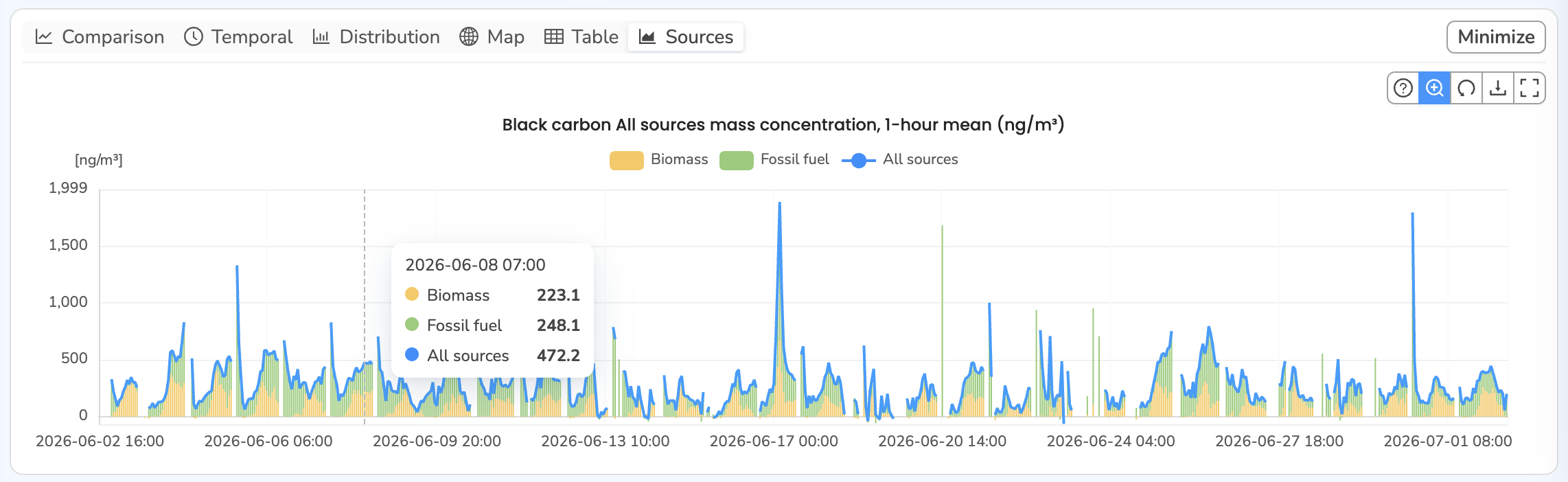 Black carbon source attribution on the Sources tab — Biomass and Fossil fuel stacked with the All sources line, and a point tooltip