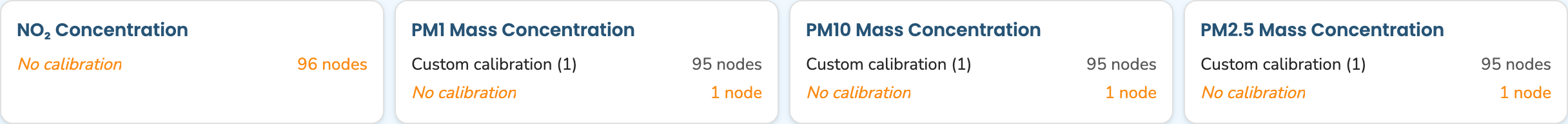 Per-parameter summary tiles for NO2, PM1, PM10, and PM2.5 with device counts