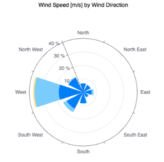 Wind rose — wind speed (m/s) by wind direction, with the West spoke reaching roughly 35%